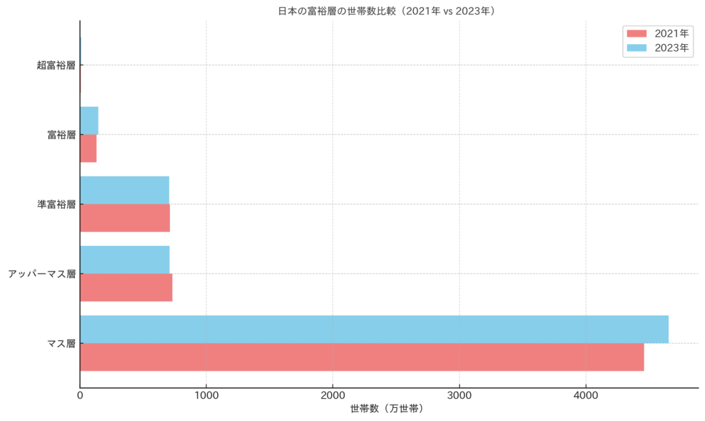 富裕層ピラミッド 2021 vs 2023