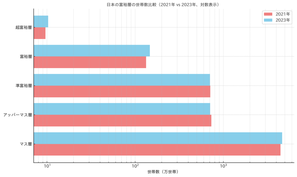 富裕層ピラミッド 2021 vs 2023 対数表記